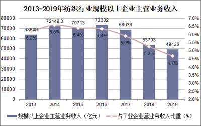 2021-2026年中國紡織業(yè)市場競爭策略及行業(yè)投資潛力預(yù)測